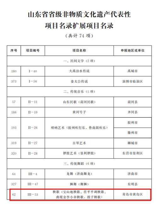 山东公布第五批省级非物质文化遗产代表性项目名录,青岛这些项目入选