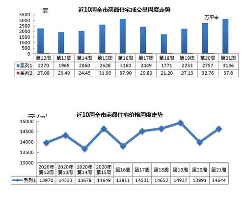 上周青岛新建商品住宅三连涨 量价齐升 均价14644元 ㎡