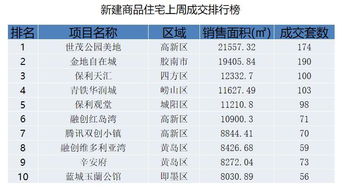 上周青岛新建商品住宅成量价齐升 均价14958元 ㎡