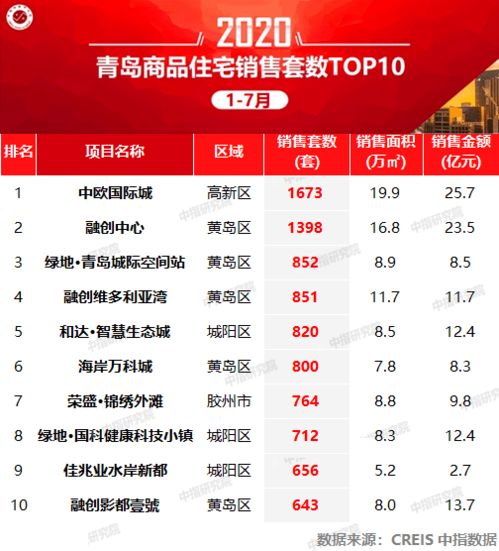 2020年1 7月青岛楼市排行榜