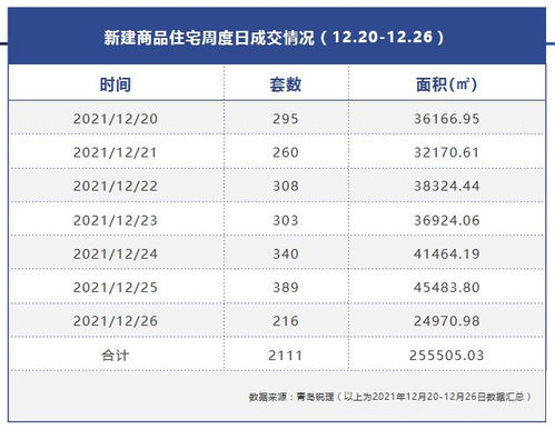 上周青岛新房住宅成交量价齐涨 成交均价环涨约2.07
