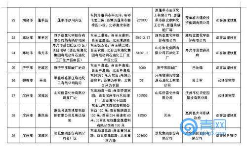 青岛这10个地块列入土壤污染风险管控和修复名录,未修复前不得用作住宅用地