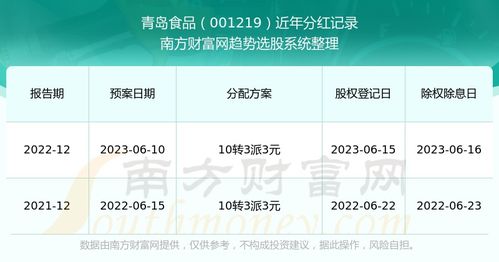 青岛食品001219分红时间 近年股息率走势图