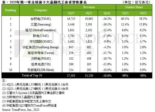 晶圆代工格局生变,未来之争更有看头