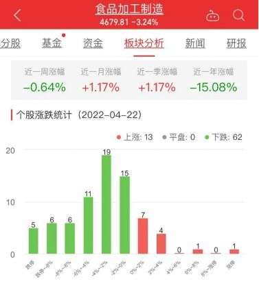 食品加工制造板块跌3.24 青岛食品涨10.01 居首