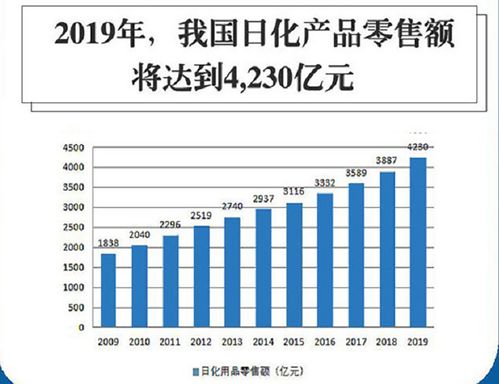 【洗护用品行业竞争到底大不大】-
