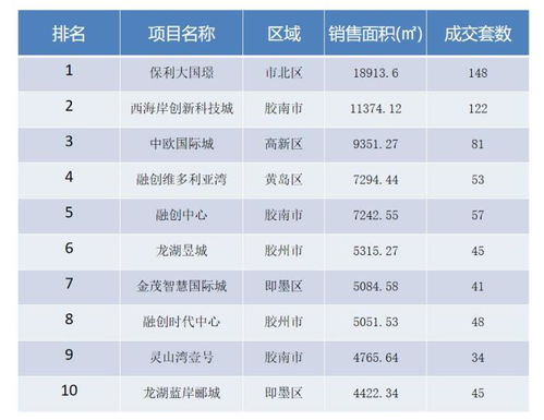 止跌回涨 上周青岛新建商品住宅量价齐涨 周均价15374元